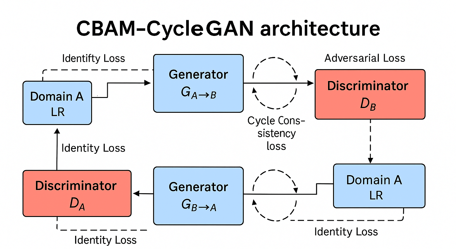 CBAM CycleGAN Architecture Diagram